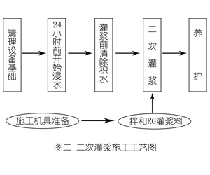 江源灌浆料施工工艺—文字完整版
